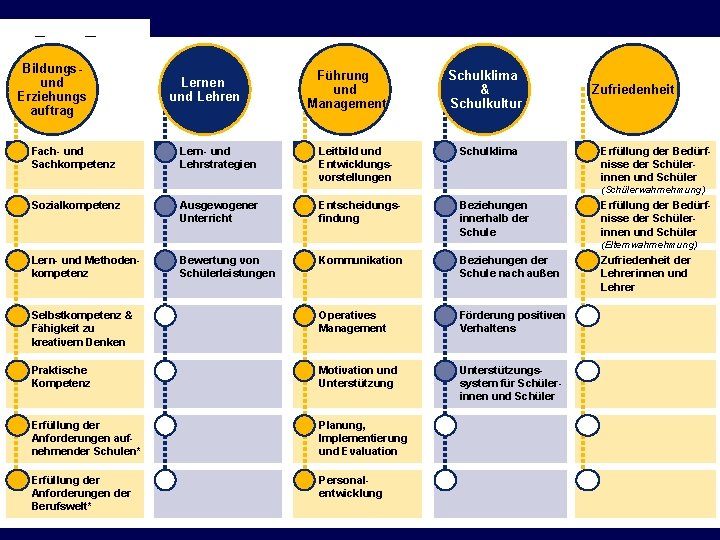 Bildungsund Erziehungs auftrag Fach- und Sachkompetenz Lernen und Lehren Lern- und Lehrstrategien Führung und