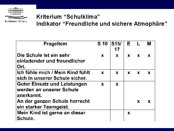 Kriterium “Schulklima” Indikator “Freundliche und sichere Atmophäre” 