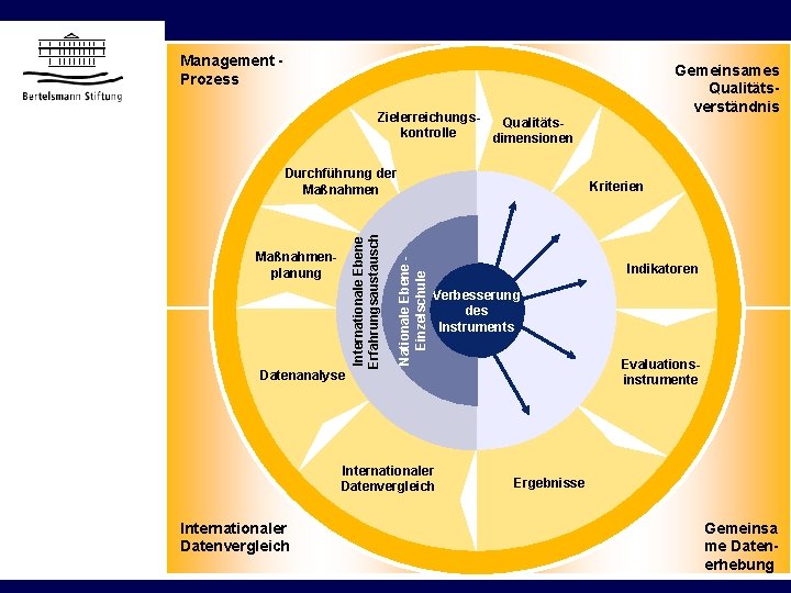 Management Prozess Gemeinsames Qualitätsverständnis Zielerreichungs. Qualitätskontrolle dimensionen Datenanalyse Nationale Ebene Einzelschule Maßnahmenplanung Internationale Ebene