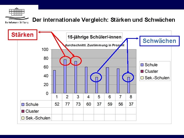 Der internationale Vergleich: Stärken und Schwächen Stärken Schwächen 