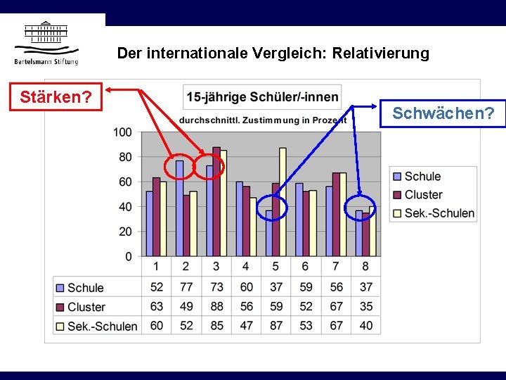 Der internationale Vergleich: Relativierung Stärken? Schwächen? 