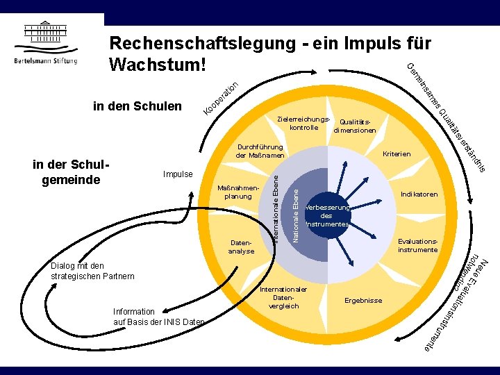 r s me än rst ve s tät ali Zielerreichungs- Qualitätskontrolle dimensionen Durchführung der