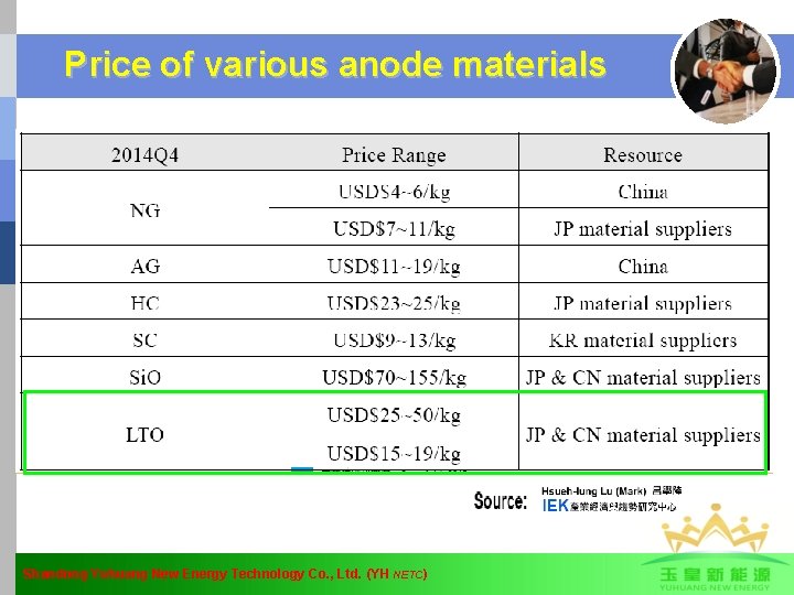 Price of various anode materials Shandong Yuhuang New Energy Technology Co. , Ltd. (YH