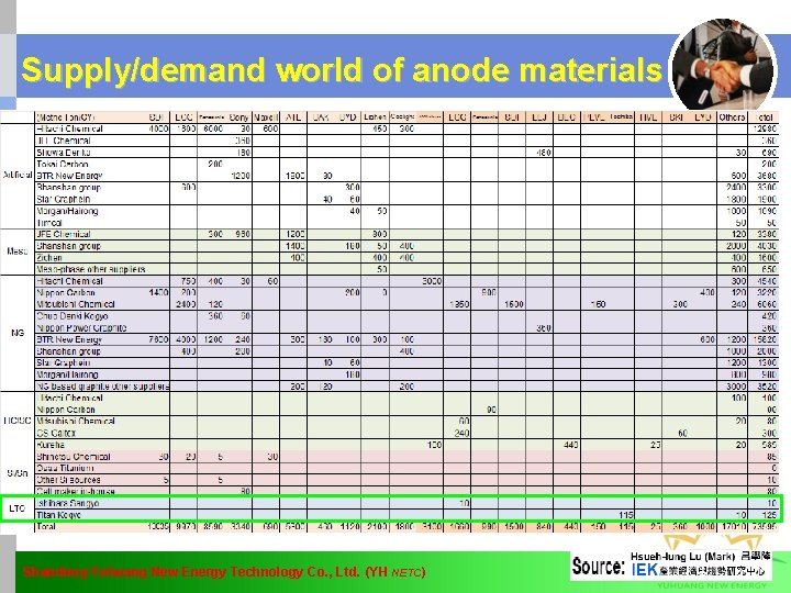 Supply/demand world of anode materials Shandong Yuhuang New Energy Technology Co. , Ltd. (YH