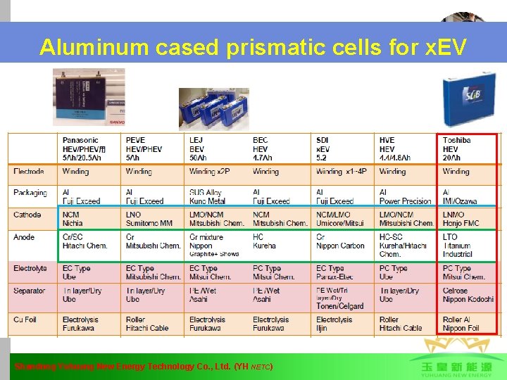 Aluminum cased prismatic cells for x. EV Shandong Yuhuang New Energy Technology Co. ,
