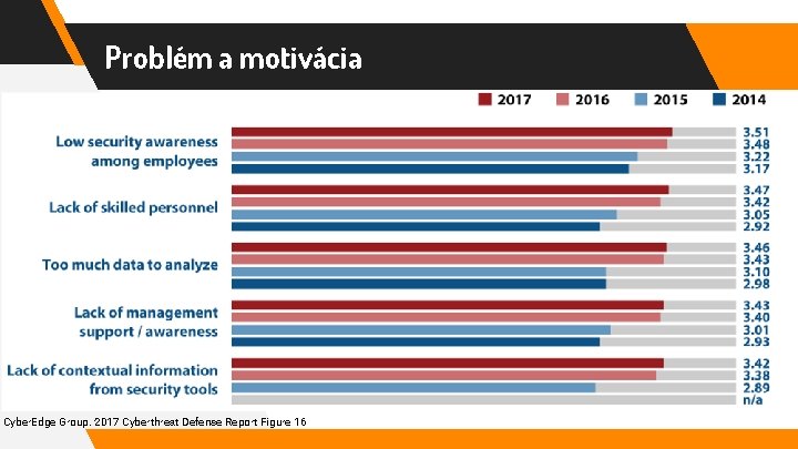 Problém a motivácia Cyber. Edge Group. 2017 Cyberthreat Defense Report Figure 16 