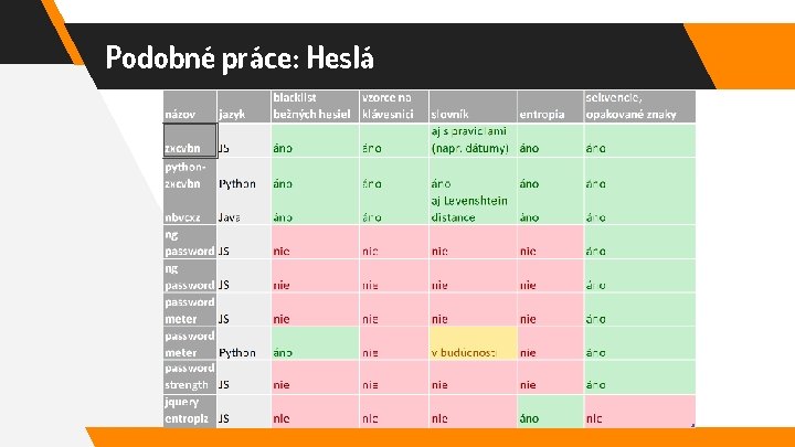 Podobné práce: Heslá 