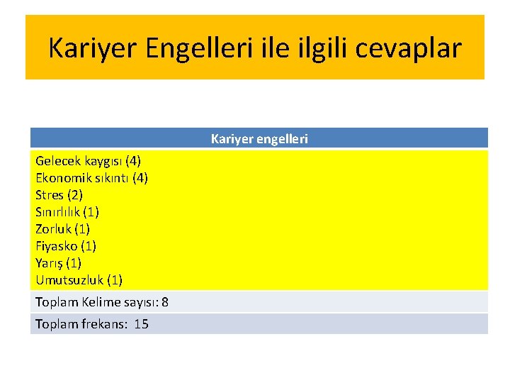 Kariyer Engelleri ile ilgili cevaplar Kariyer engelleri Gelecek kaygısı (4) Ekonomik sıkıntı (4) Stres