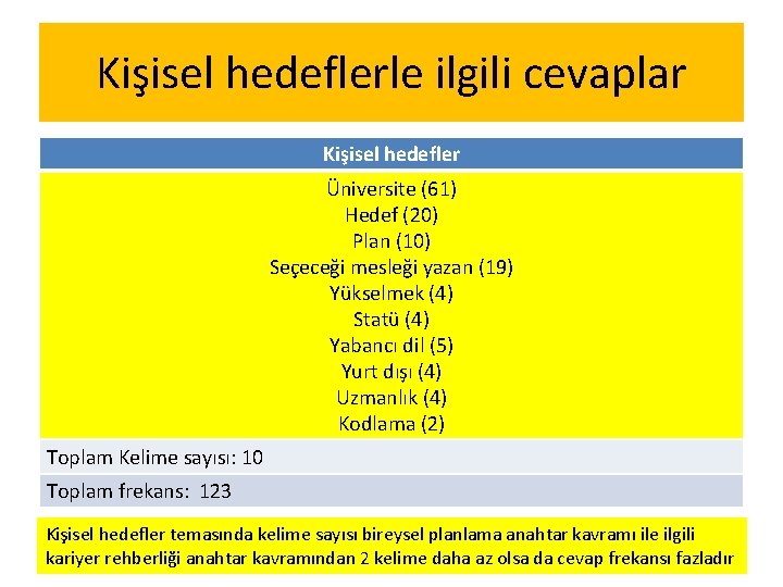 Kişisel hedeflerle ilgili cevaplar Kişisel hedefler Üniversite (61) Hedef (20) Plan (10) Seçeceği mesleği