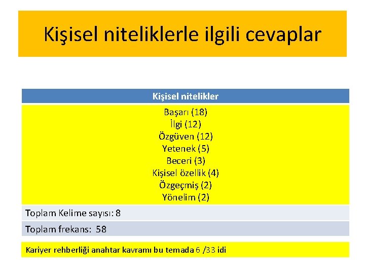 Kişisel niteliklerle ilgili cevaplar Kişisel nitelikler Başarı (18) İlgi (12) Özgüven (12) Yetenek (5)