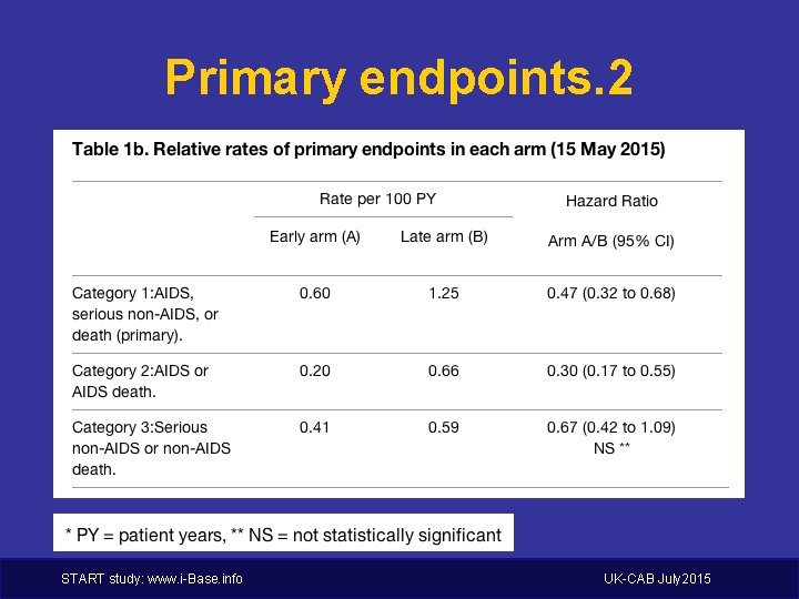 Primary endpoints. 2 START study: www. i-Base. info UK-CAB July 2015 
