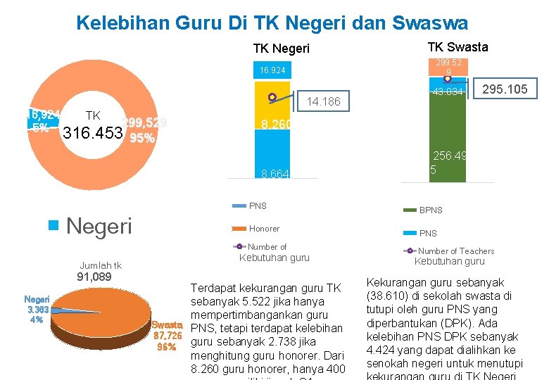 Kelebihan Guru Di TK Negeri dan Swaswa TK Negeri 299. 52 9 16. 924