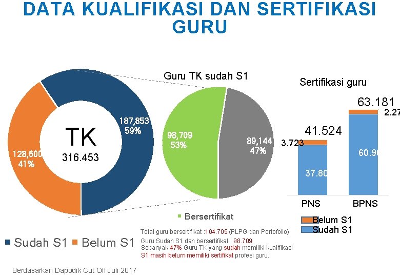 DATA KUALIFIKASI DAN SERTIFIKASI GURU Guru TK sudah S 1 Sertifikasi guru 63. 181