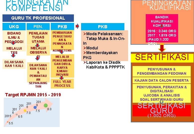 PENINGKATAN KOMPETENSI PENINGKATAN KUALIFIKASI GURU TK PROFESIONAL UKG BIDANG ILMU & PEDAGOGI MELALUI TES