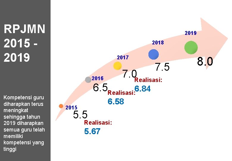 RPJMN 2015 2019 2018 2017 7. 5 7. 0 Realisasi: 2016 Kompetensi guru diharapkan