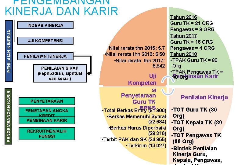 PENGEMBANGAN KINERJA DAN KARIR PENGEMBANGAN KARIR PENILAIAN KINERJA INDEKS KINERJA UJI KOMPETENSI PENILAIAN KINERJA