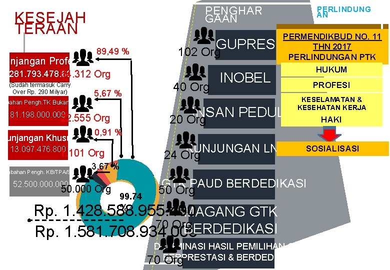 PENGHAR GAAN KESEJAH TERAAN 89, 49 % Tunjangan Profesi 1. 281. 793. 478. 600