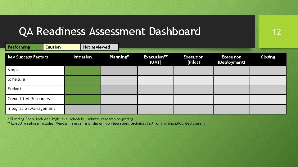 QA Readiness Assessment Dashboard Performing Caution Key Success Factors 12 Not reviewed Initiation Planning*