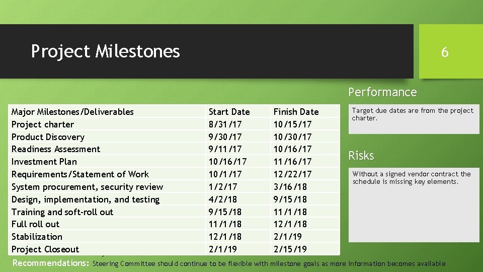 Project Milestones 6 Performance Major Milestones/Deliverables Start Date Finish Date Project charter 8/31/17 10/15/17