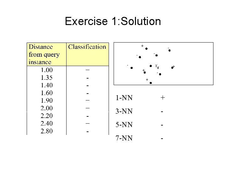 Exercise 1: Solution + - - xq + + + 1 -NN + 3