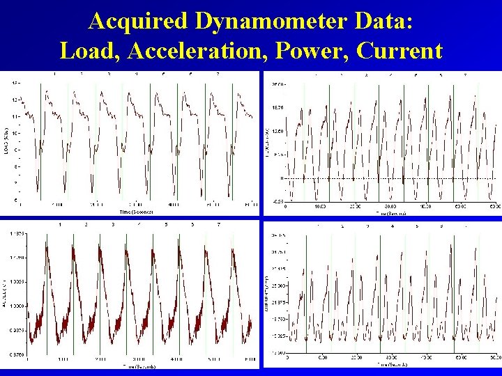 Acquired Dynamometer Data: Load, Acceleration, Power, Current 