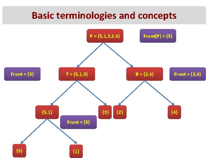 Basic terminologies and concepts P = {5, 1, 3, 2, 4} Front = {5} Basic terminologies and concepts P = {5, 1, 3, 2, 4} Front = {5}