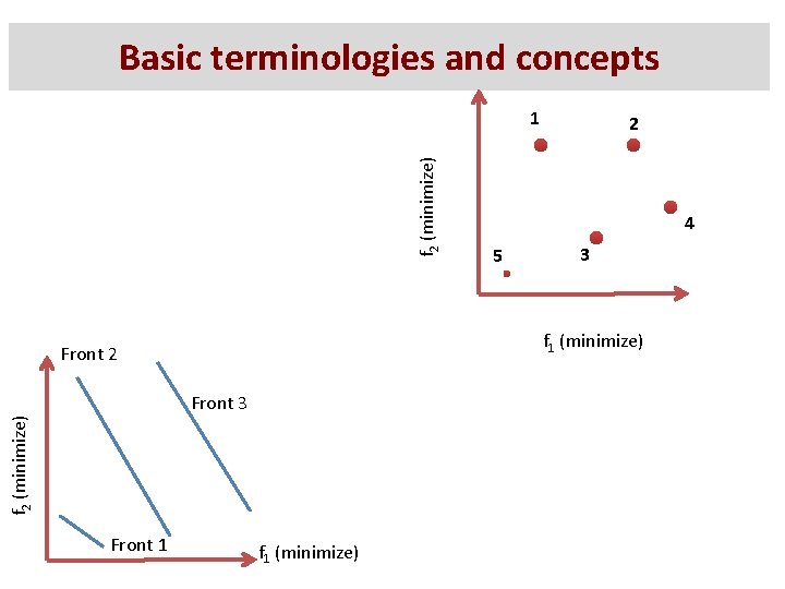 Basic terminologies and concepts f 2 (minimize) 1 4 5 3 f 1 (minimize) Basic terminologies and concepts f 2 (minimize) 1 4 5 3 f 1 (minimize)