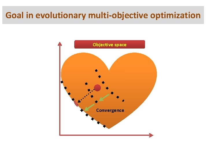 Goal in evolutionary multi-objective optimization Objective space Convergence Goal in evolutionary multi-objective optimization Objective space Convergence