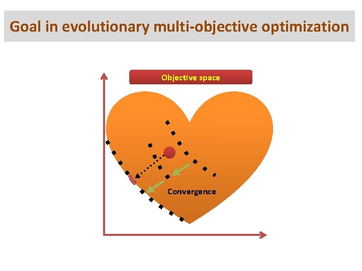 Goal in evolutionary multi-objective optimization Objective space Convergence 