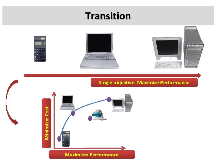 Transition Minimize: Cost Single objective: Maximize Performance Maximize: Performance 