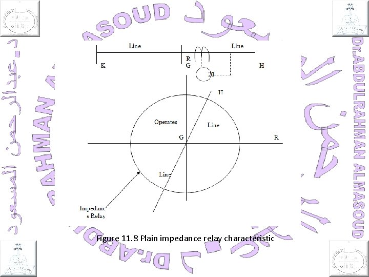 Figure 11. 8 Plain impedance relay characteristic 