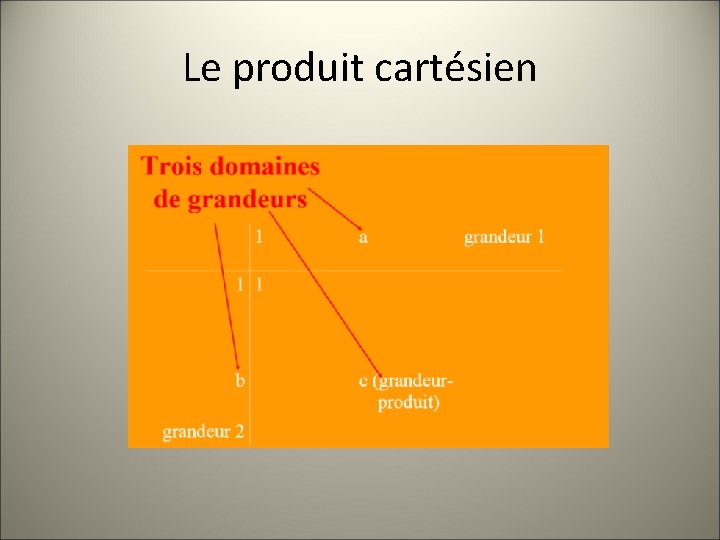 Le produit cartésien 