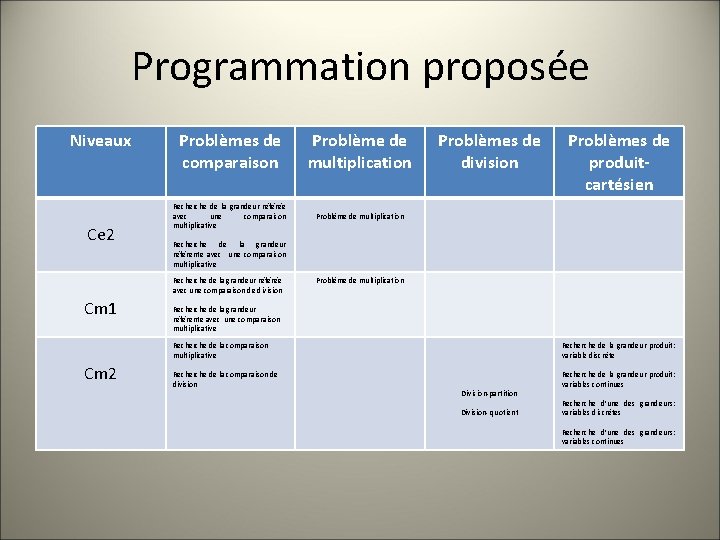 Programmation proposée Niveaux Ce 2 Cm 1 Cm 2 Problèmes de comparaison Problème de