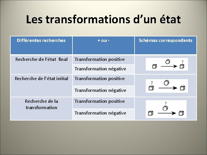 Les transformations d’un état Différentes recherches Recherche de l’état final + ou Transformation positive