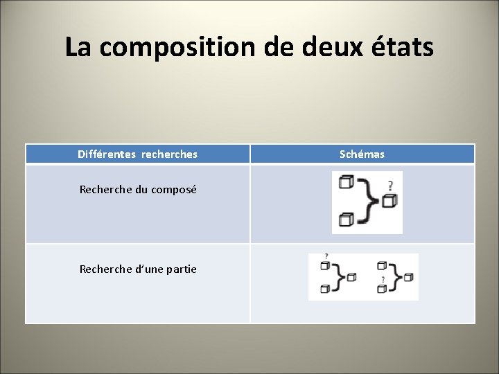 La composition de deux états Différentes recherches Recherche du composé Recherche d’une partie Schémas