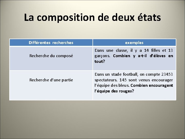 La composition de deux états Différentes recherches exemples Recherche du composé Dans une classe,