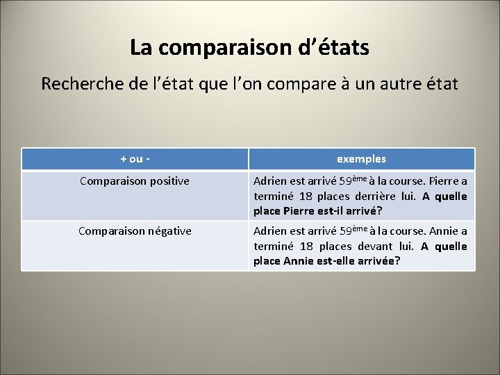 La comparaison d’états Recherche de l’état que l’on compare à un autre état +