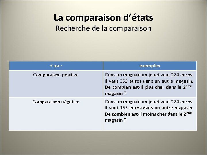 La comparaison d’états Recherche de la comparaison + ou - exemples Comparaison positive Dans