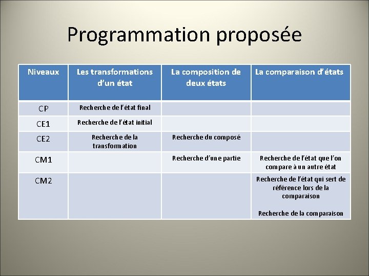 Programmation proposée Niveaux Les transformations d’un état CP Recherche de l’état final CE 1