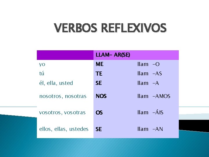 VERBOS REFLEXIVOS LLAM- AR(SE) yo ME llam -O tú TE llam -AS él, ella,