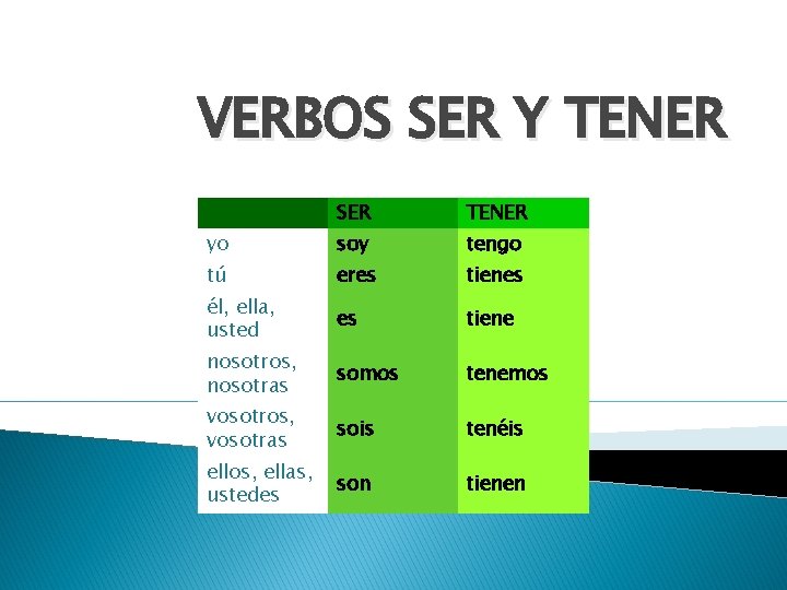 VERBOS SER Y TENER SER TENER yo soy tengo tú eres tienes él, ella,