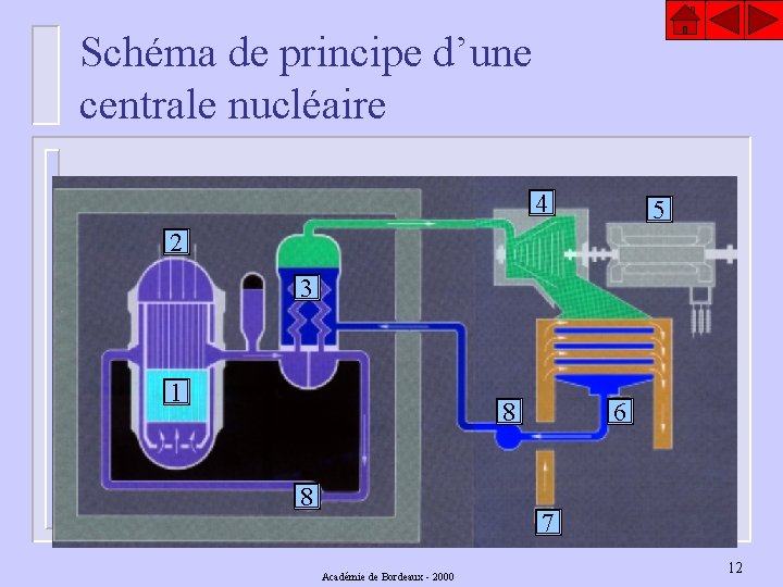 Schéma de principe d’une centrale nucléaire 4 5 2 3 1 8 8 6