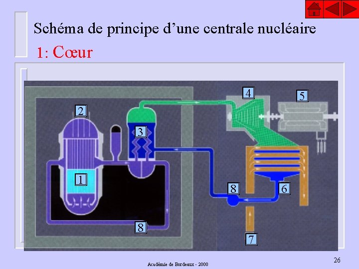 Schéma de principe d’une centrale nucléaire 1: Cœur 4 5 2 3 1 8