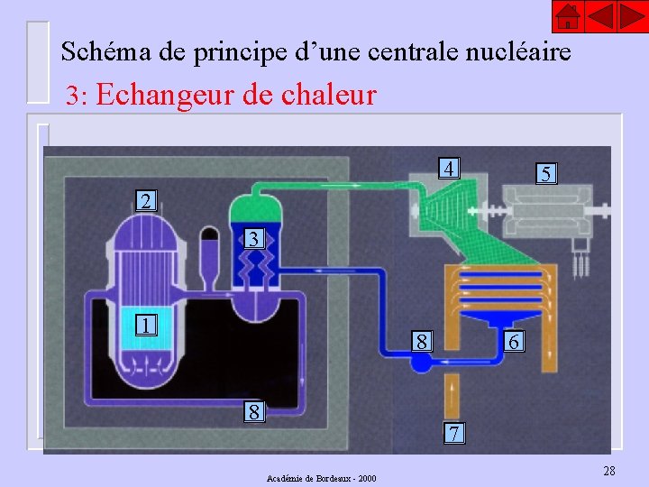 Schéma de principe d’une centrale nucléaire 3: Echangeur de chaleur 4 5 2 3