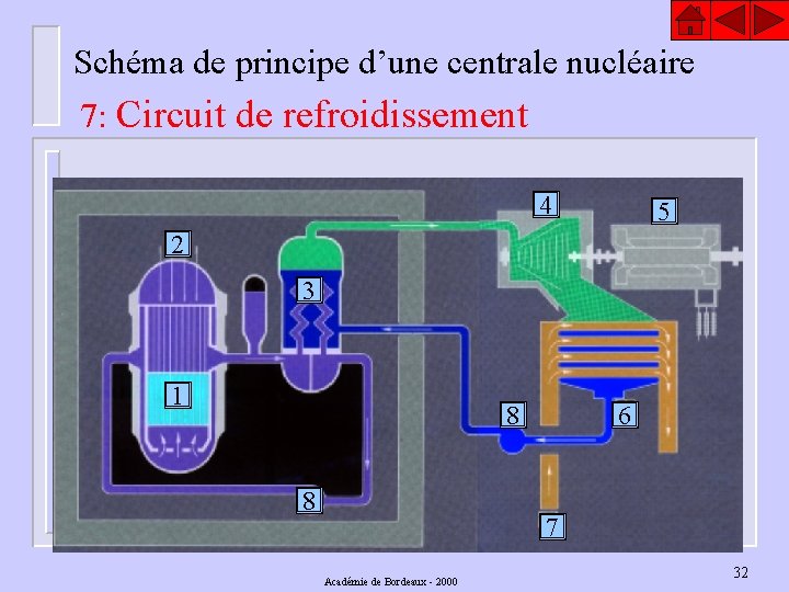 Schéma de principe d’une centrale nucléaire 7: Circuit de refroidissement 4 5 2 3