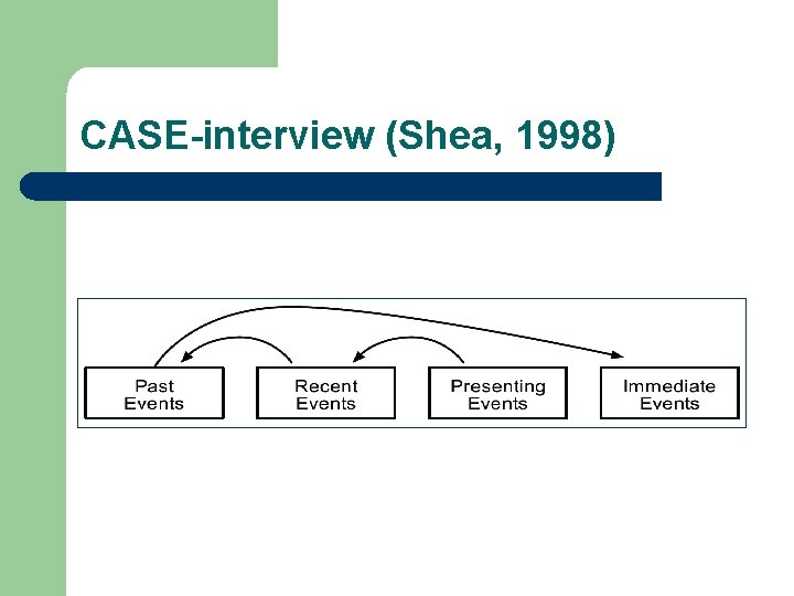 CASE-interview (Shea, 1998) 