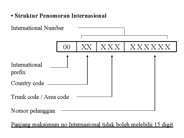  • Struktur Penomoran Internasional International Number 00 XX XXXXXX International prefix Country code