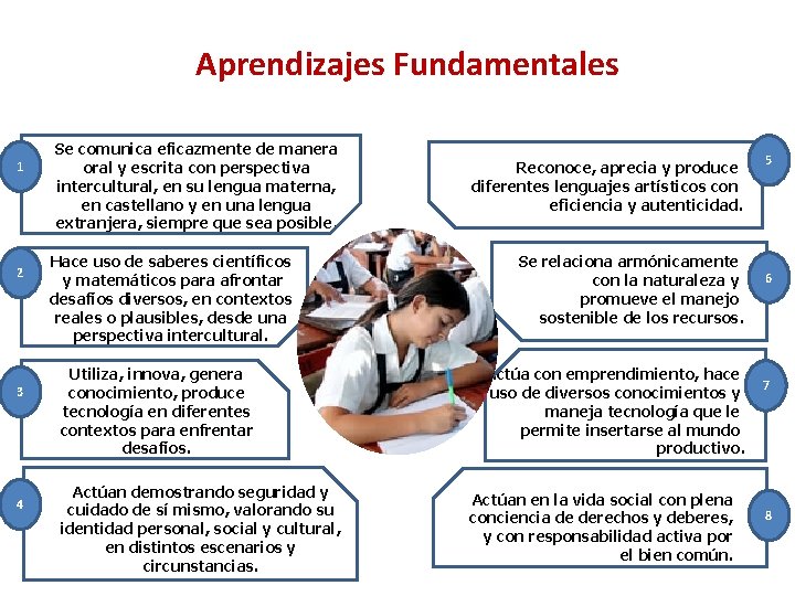 Aprendizajes Fundamentales 1 1 2 3 4 Se comunica eficazmente de manera oral y