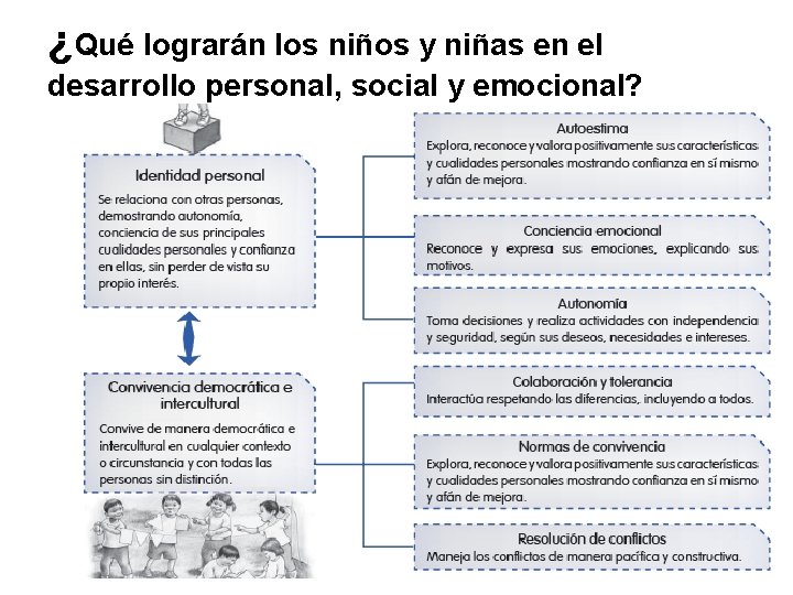 ¿Qué lograrán los niños y niñas en el desarrollo personal, social y emocional? 