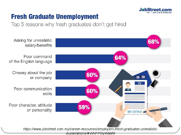 https: //www. jobstreet. com. my/career-resources/employers-fresh-graduates-unrealisticexpectations/#. Wn. PP 8 ry. Wa. M 9 